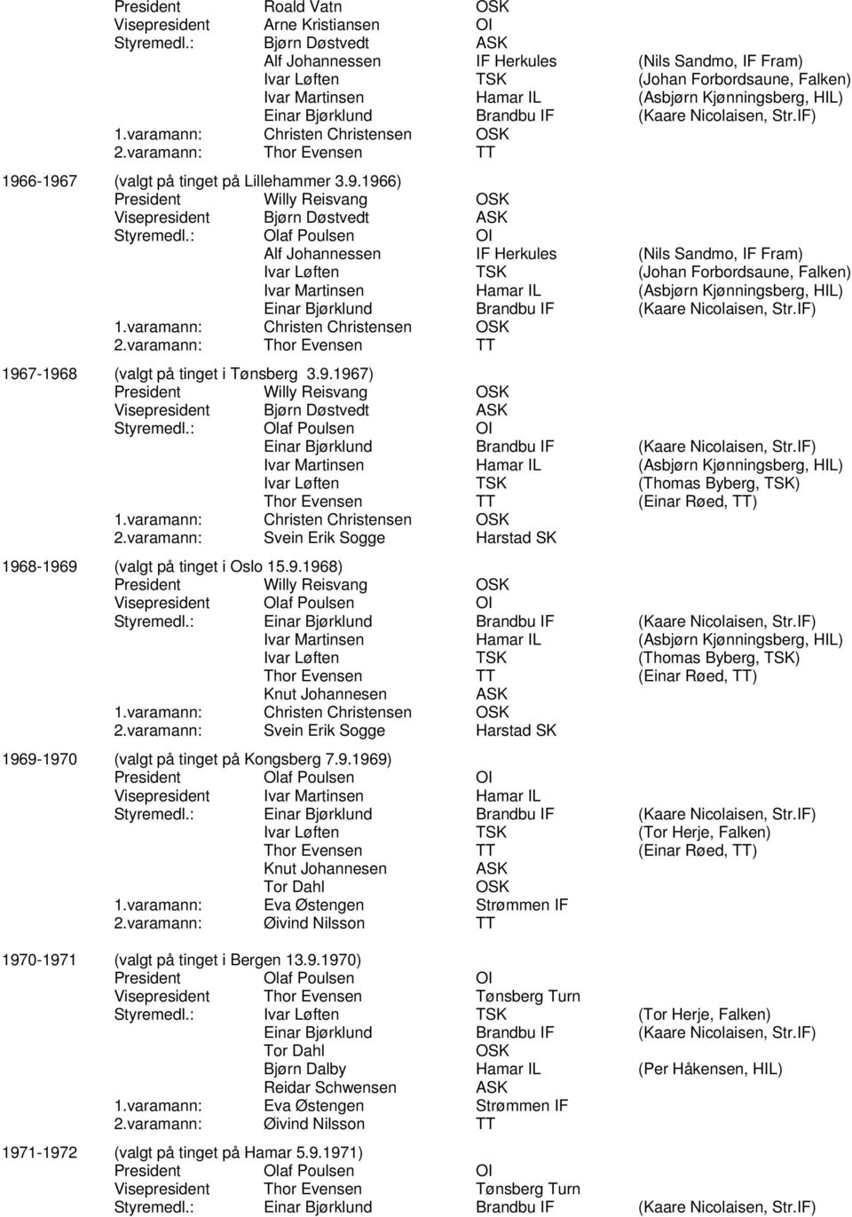 IF) 1.varamann: Christen Christensen 2.varamann: Thor Evensen TT 1966-1967 (valgt på tinget på Lillehammer 3.9.1966) President Willy Reisvang Visepresident Bjørn Døstvedt ASK Styremedl.