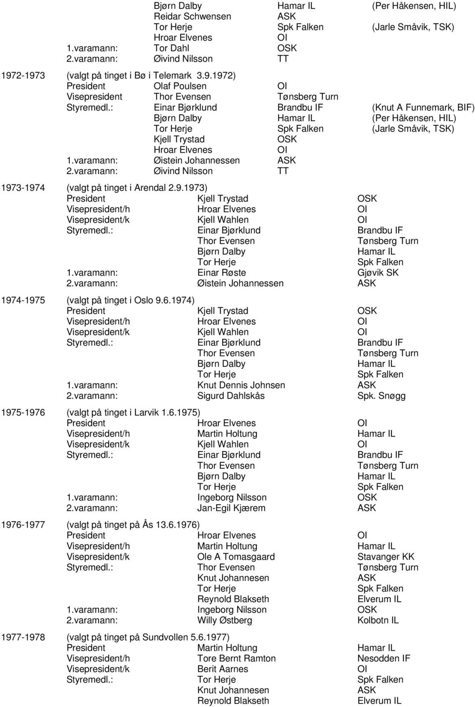 : Einar Bjørklund (Knut A Funnemark, BIF) Bjørn Dalby (Per Håkensen, HIL) Tor Herje Spk Falken (Jarle Småvik, ) Kjell Trystad Hroar Elvenes 1.varamann: Øistein Johannessen ASK 2.