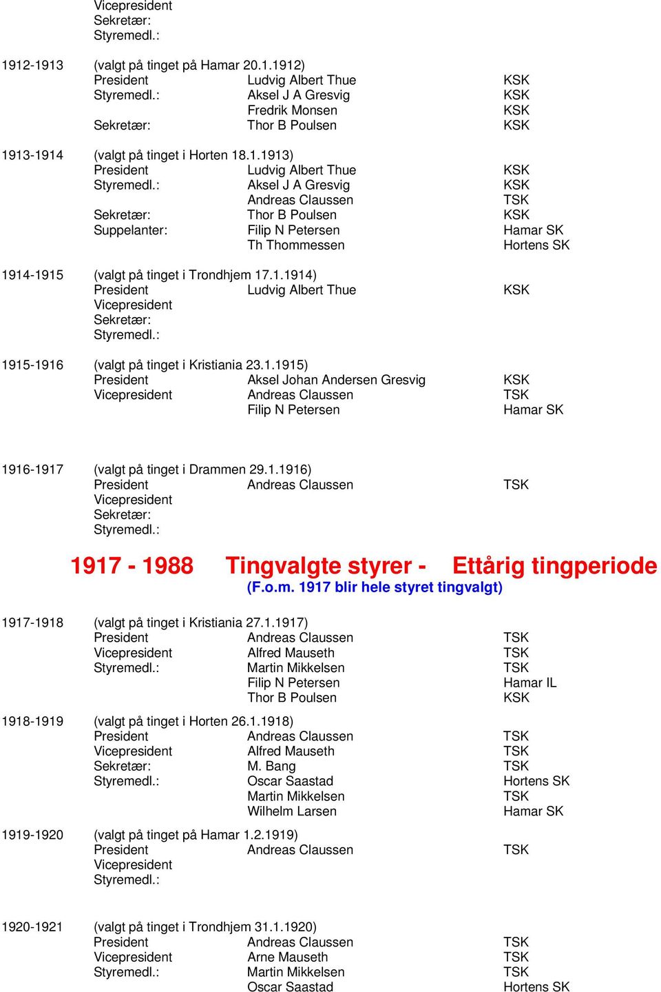 : Aksel J A Gresvig KSK Andreas Claussen Sekretær: Thor B Poulsen KSK Suppelanter: Filip N Petersen Hamar SK Th Thommessen 1914-1915 (valgt på tinget i Trondhjem 17.1.1914) President Ludvig Albert Thue KSK Vicepresident Sekretær: Styremedl.