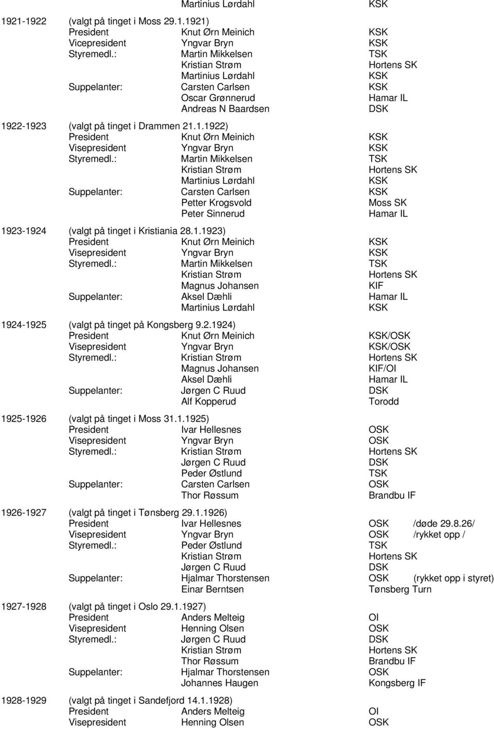 : Martin Mikkelsen Martinius Lørdahl KSK Suppelanter: Carsten Carlsen KSK Petter Krogsvold Moss SK Peter Sinnerud 1923-1924 (valgt på tinget i Kristiania 28.1.1923) President Knut Ørn Meinich KSK Visepresident Yngvar Bryn KSK Styremedl.