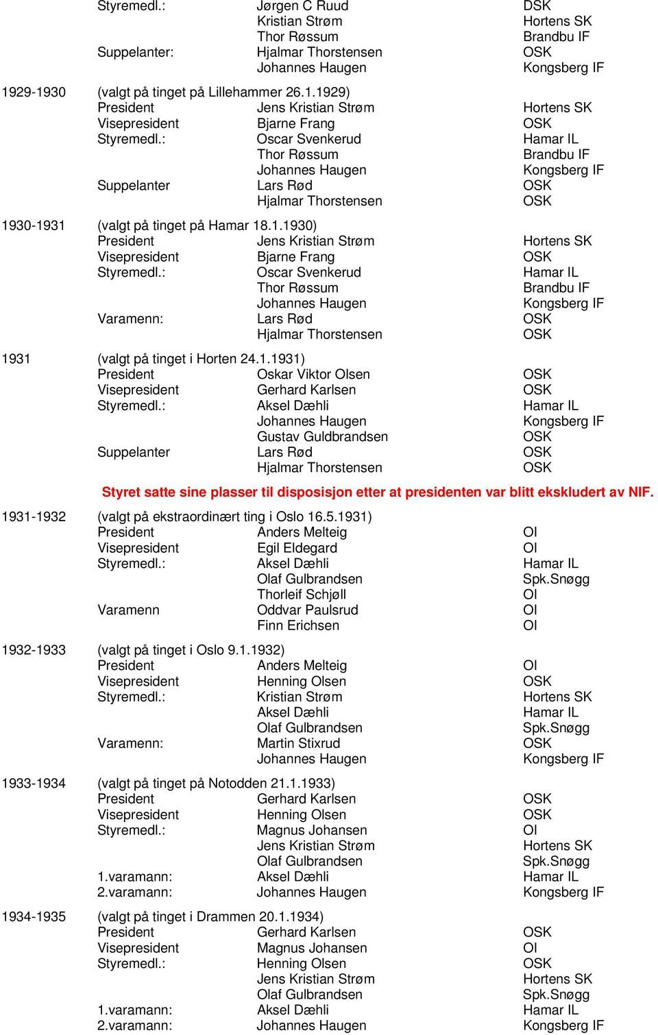 : Oscar Svenkerud Thor Røssum Johannes Haugen Varamenn: Lars Rød Hjalmar Thorstensen 1931 (valgt på tinget i Horten 24.1.1931) President Oskar Viktor Olsen Visepresident Gerhard Karlsen Styremedl.