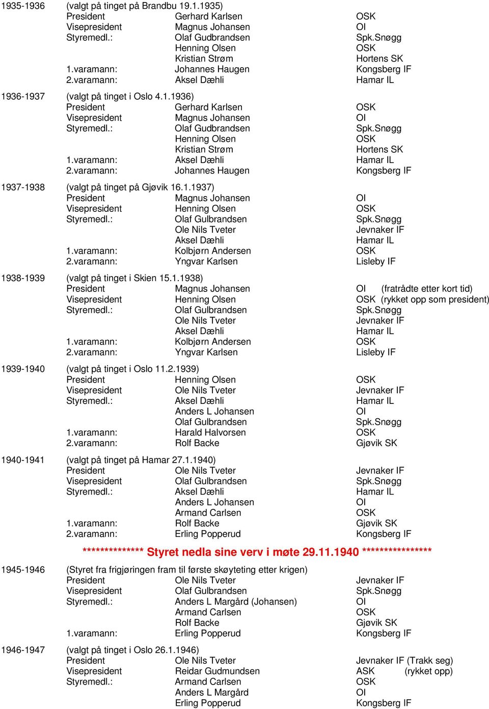 varamann: Aksel Dæhli 2.varamann: Johannes Haugen 1937-1938 (valgt på tinget på Gjøvik 16.1.1937) President Magnus Johansen Visepresident Henning Olsen Styremedl.: Olaf Gulbrandsen Spk.