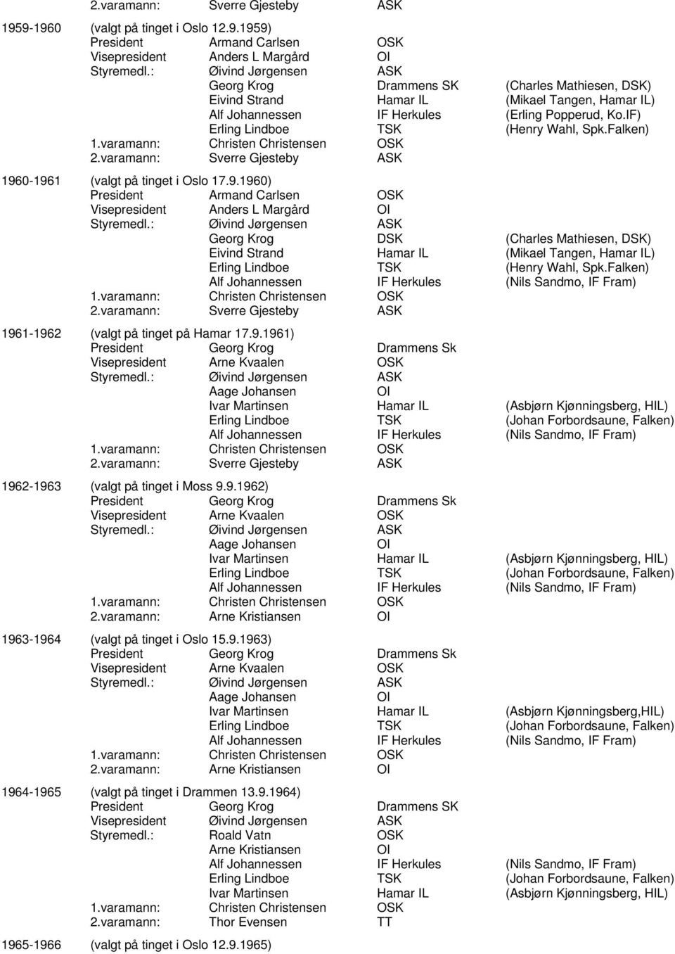 varamann: Christen Christensen 2.varamann: Sverre Gjesteby ASK 1960-1961 (valgt på tinget i Oslo 17.9.1960) President Armand Carlsen Visepresident Anders L Margård Styremedl.