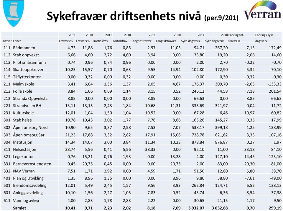 Langtidsfravær Langtidsfravær Syke dagsverk Syke dagsverk fravær % dagsverk 111 Rådmannen 4,73 11,88 1,76 0,85 2,97 11,03 94,71 267,20-7,15-172,49 112 Stab oppvekst 6,66 4,60 2,72 4,60 3,94 0,00