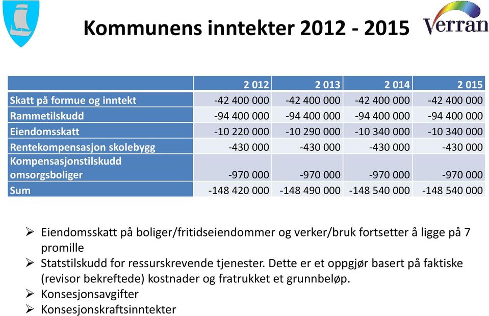 000-970 000-970 000-970 000 Sum -148 420 000-148 490 000-148 540 000-148 540 000 Eiendomsskatt på boliger/fritidseiendommer og verker/bruk fortsetter å ligge på 7 promille