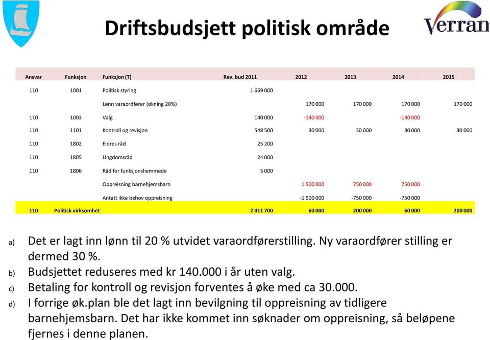 500 30 000 30 000 30 000 30 000 110 1802 Eldres råd 25 200 110 1805 Ungdomsråd 24 000 110 1806 Råd for funksjonshemmede 5 000 Oppreisning barnehjemsbarn 1 500 000 750 000 750 000 Antatt ikke behov