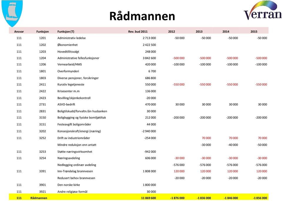 fellesfunksjoner 3 842 600-500 000-500 000-500 000-500 000 111 1206 Vernearbeid/HMS 420 000-100 000-100 000-100 000-100 000 111 1801 Overformynderi 6 700 111 1803 Diverse pensjoner, forsikringer 686