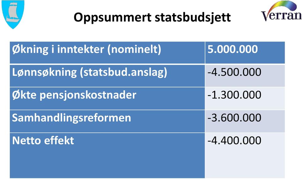 anslag) -4.500.000 Økte pensjonskostnader -1.300.