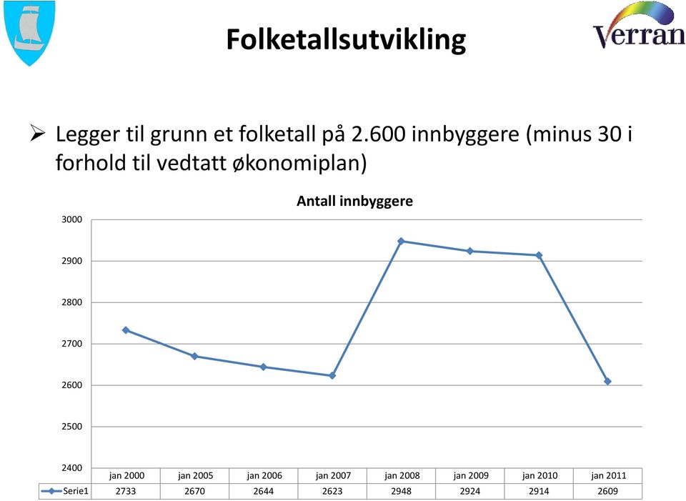 innbyggere 2900 2800 2700 2600 2500 2400 jan 2000 jan 2005 jan 2006 jan