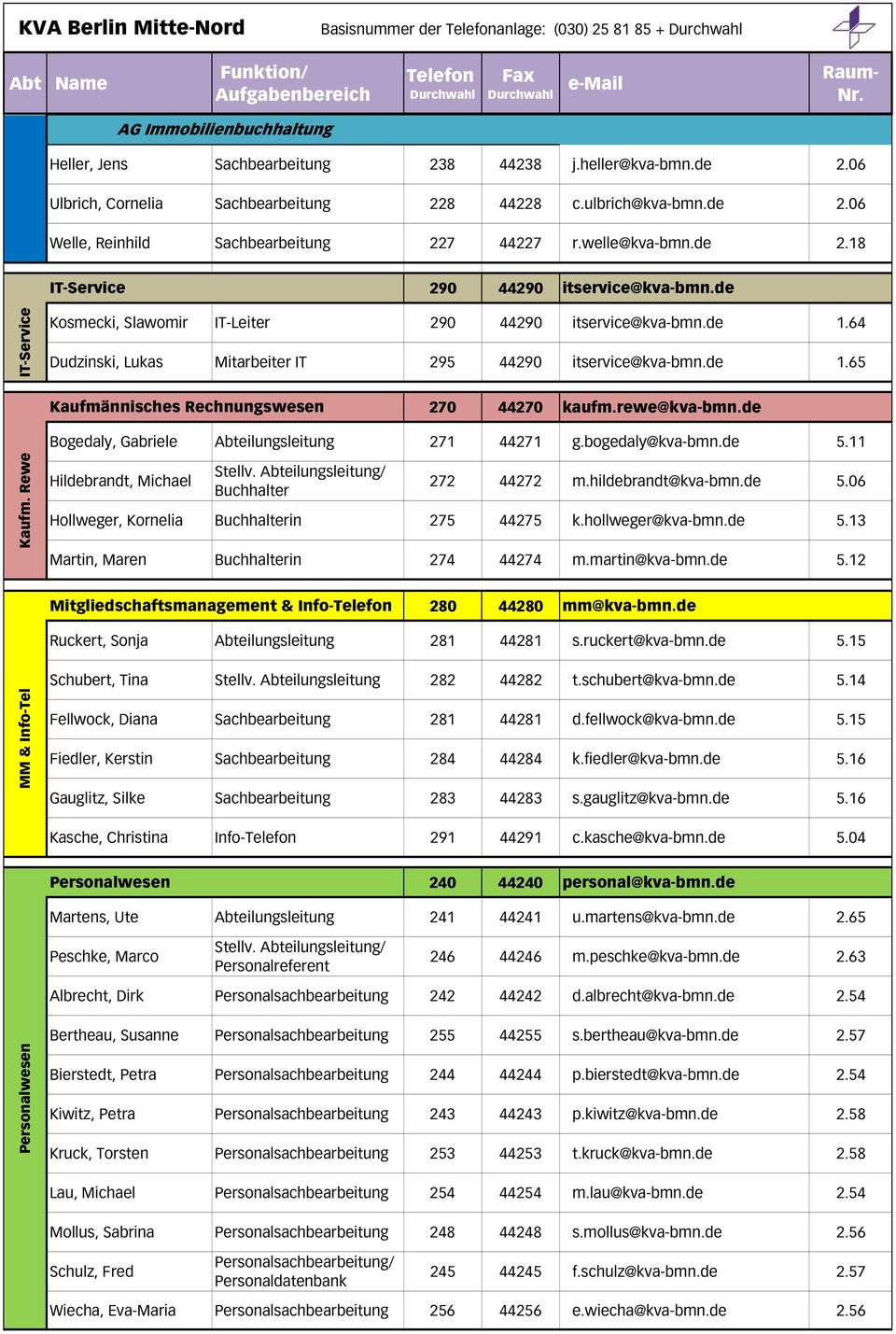 de IT-Service Kosmecki, Slawomir IT-Leiter 290 44290 itservice@kva-bmn.de 1.64 Dudzinski, Lukas Mitarbeiter IT 295 44290 itservice@kva-bmn.de 1.65 Kaufmännisches Rechnungswesen 270 44270 kaufm.