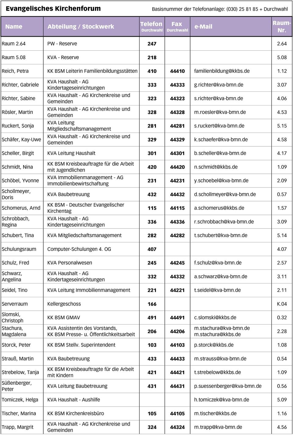 12 Richter, Gabriele Richter, Sabine Rösler, Martin Ruckert, Sonja Schäfer, Kay-Uwe KVA Leitung Mitgliedschaftsmanagement 333 44333 g.richter@kva-bmn.de 3.07 323 44323 s.richter@kva-bmn.de 4.