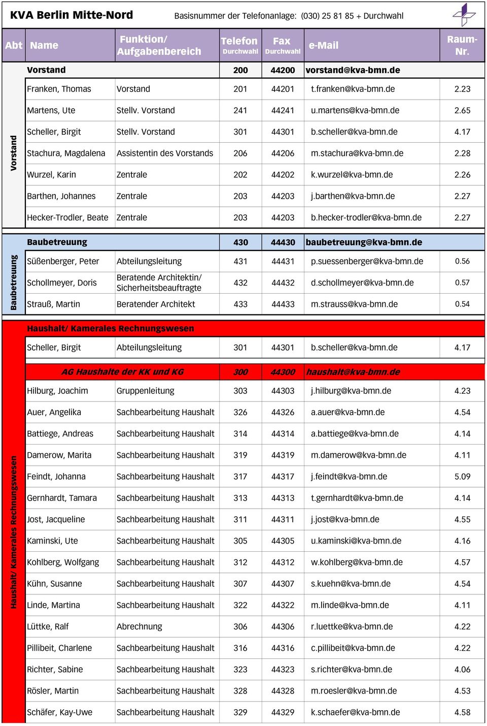 17 Stachura, Magdalena Assistentin des Vorstands 206 44206 m.stachura@kva-bmn.de 2.28 Wurzel, Karin Zentrale 202 44202 k.wurzel@kva-bmn.de 2.26 Barthen, Johannes Zentrale 203 44203 j.barthen@kva-bmn.