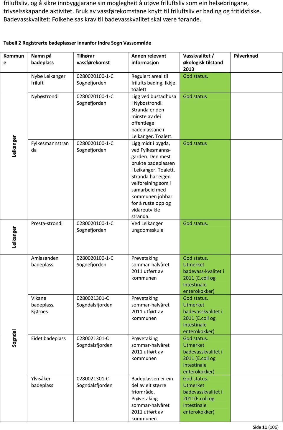 Tabell 2 Registrerte badeplasser innanfor Indre Sogn Vassområde Kommun e Namn på badeplass Nybø Leikanger friluft Nybøstrondi Fylkesmannstran da Presta-strondi Tilhørar vassførekomst 0280020100-1-C