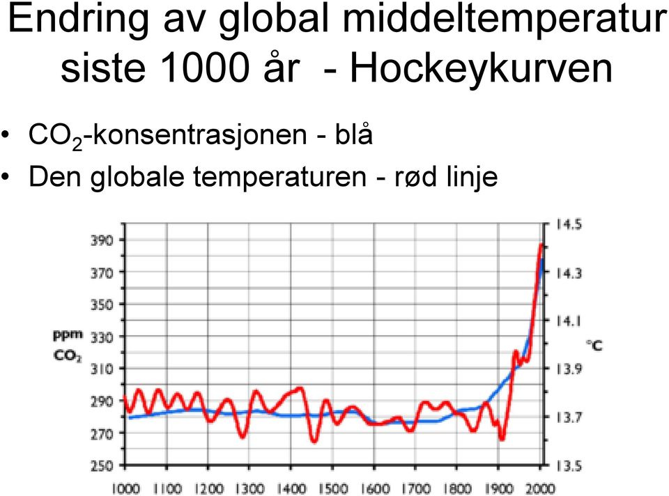 - Hockeykurven CO 2