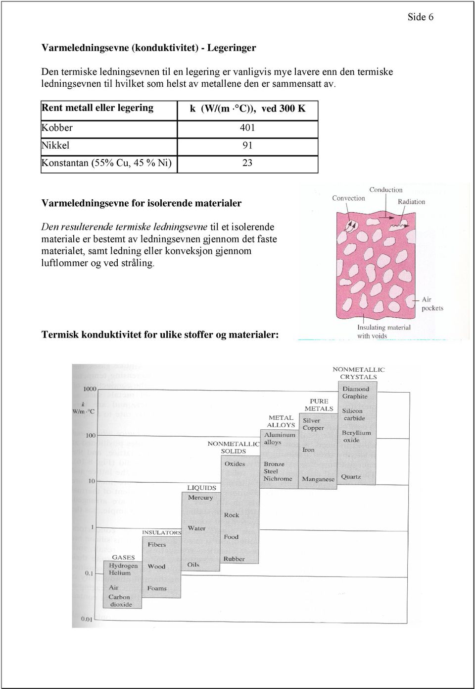 Rent metall eller legerng k (W/(m C, ved 300 K Kobber 40 Nkkel 9 Konstantan (55% Cu, 45 % N 3 Varmelednngsevne for solerende materaler Den