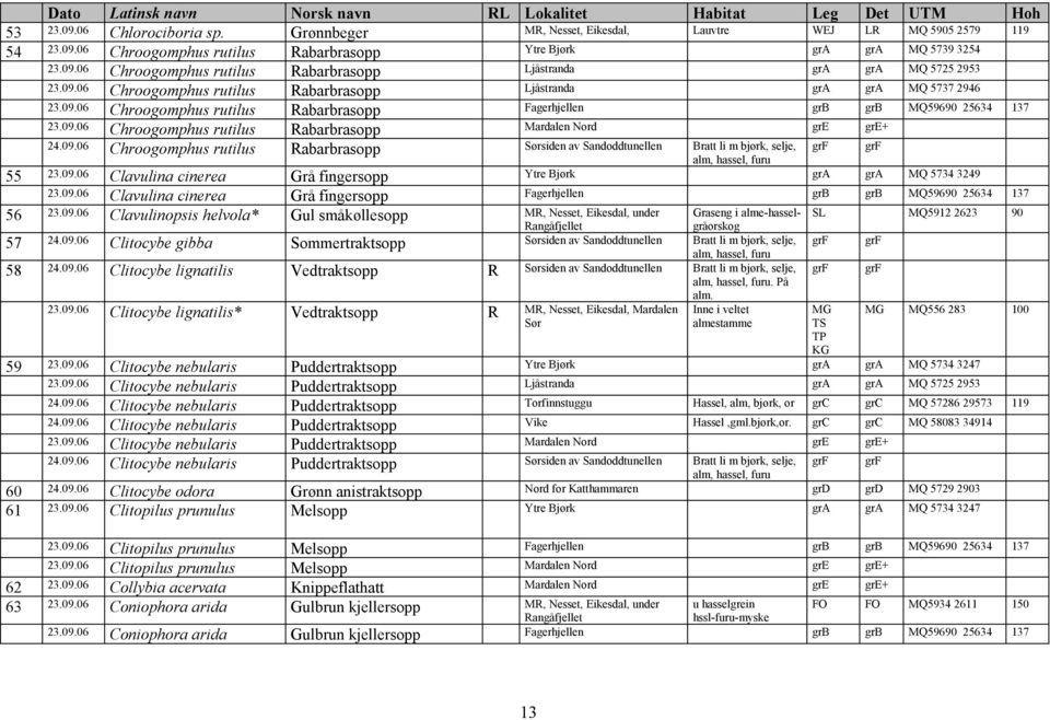 09.06 Chroogomphus rutilus Rabarbrasopp siden av Sandoddtunellen Bratt li m bjørk, selje, 55 23.09.06 Clavulina cinerea Grå fingersopp Ytre Bjørk gra gra MQ 5734 3249 23.09.06 Clavulina cinerea Grå fingersopp Fagerhjellen grb grb MQ59690 25634 137 56 23.