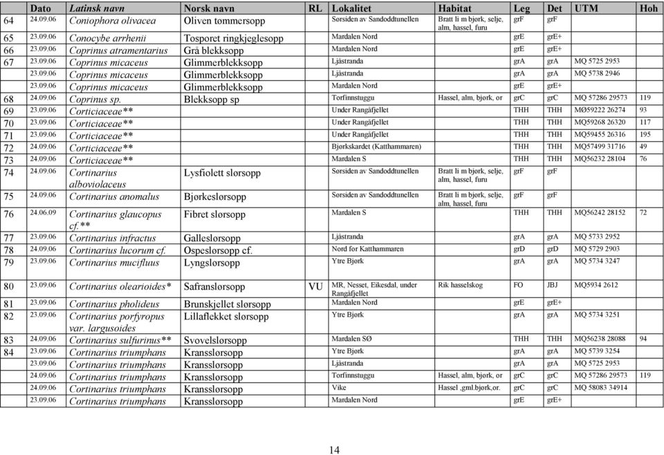 09.06 Coprinus sp. Blekksopp sp Torfinnstuggu Hassel, alm, bjørk, or grc grc MQ 57286 29573 119 69 23.09.06 Corticiaceae** Under THH THH MØ59222 26274 93 70 23.09.06 Corticiaceae** Under THH THH MQ59268 26320 117 71 23.