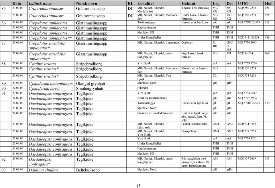 09.06 Crepidotus applanatus** Glatt muslingsopp Under THH THH MQ59424 26258 189 87 23.09.06 Crepidotus variabilis/ Glassmuslingsopp MR, Nesset, Eikesdal, Ljåstranda Ospleger PL GMJ MQ 5739 2943 JBJ PL applanatus* JBJ 23.