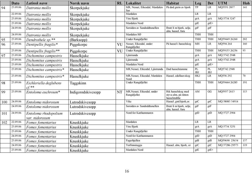 09.06 Dendrothele sp.** (Barksopp) Under THH THH MQ59449 26260 202 96 23.09.06 Dentipellis fragilis* Piggskorpe VU Nesset, Eikesdal, under På hassel i hasselskog MH LR MQ594 264 160 Under THH THH MQ59153 26256 93 23.