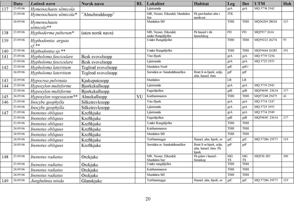23.09.06 Hyphodontia arguta cf.** 140 23.09.06 Hyphodontia sp.** Under THH THH MQ59444 26285 191 141 23.09.06 Hypholoma fasciculare Besk svovelsopp Ytre Bjørk gra gra MQ 5739 3254 23.09.06 Hypholoma fasciculare Besk svovelsopp Ljåstranda gra gra MQ 5725 2953 142 23.