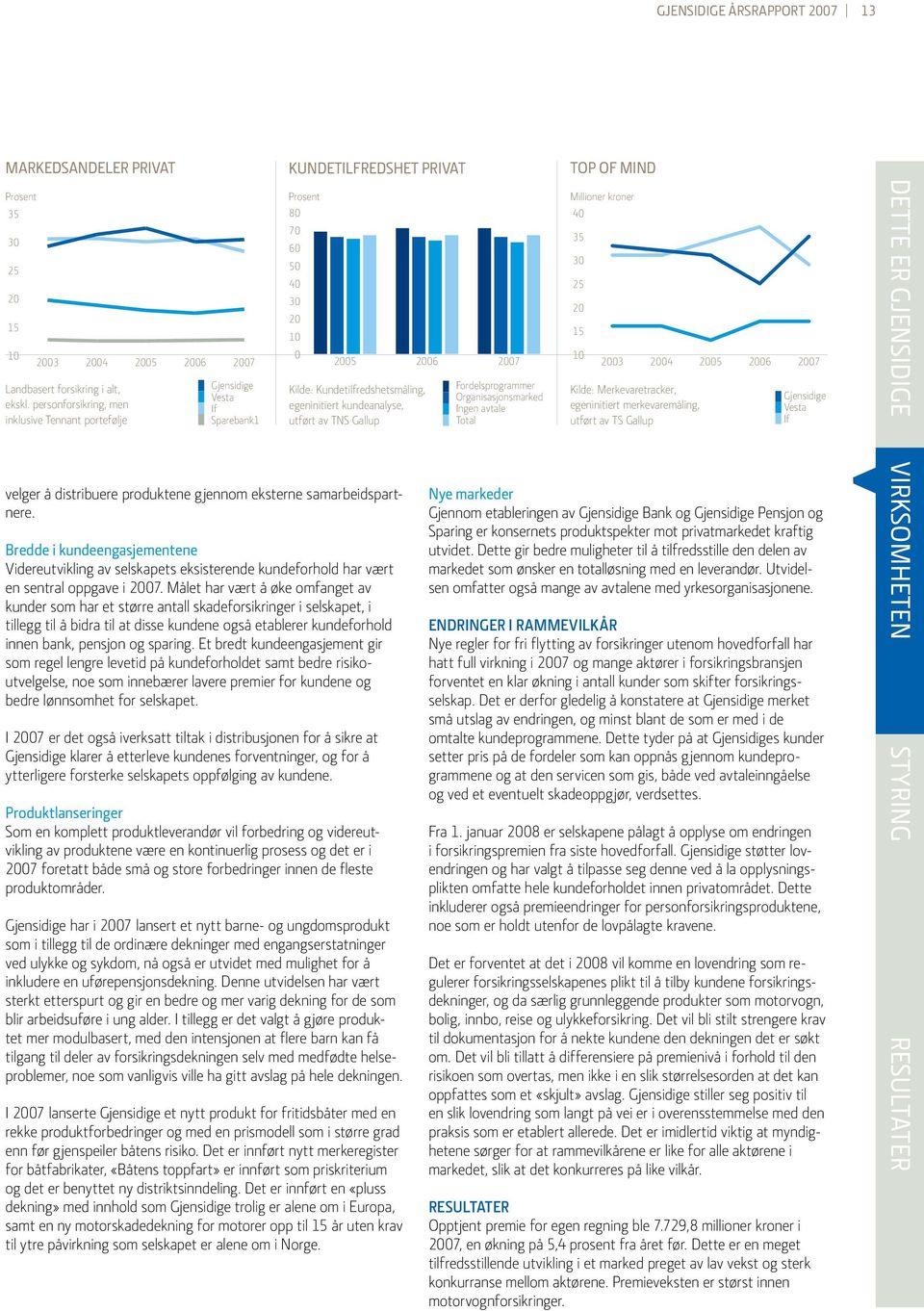 kundeanalyse, utført av TNS Gallup velger å distribuere produktene gjennom eksterne samarbeidspartnere.