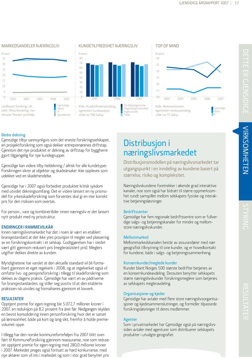 Personforsikring, men inklusive Tennant portefølje 2005 2006 2007 Gjensidige Vesta If Sparebank1 Bedre dekning Gjensidige tilbyr sannsynligvis som det eneste forsikringsselskapet, en