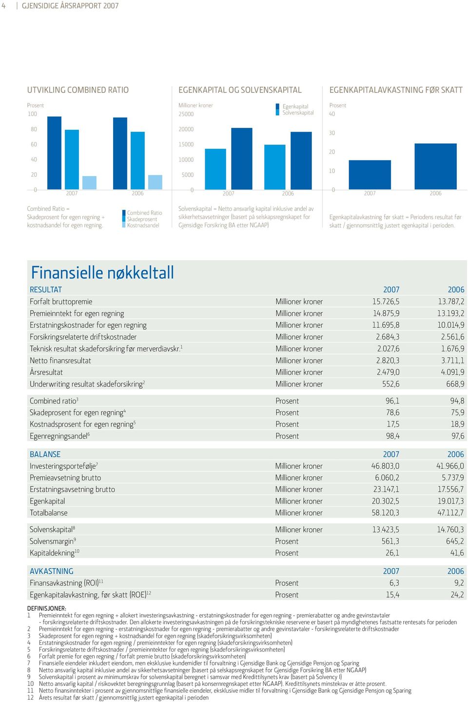 Combined Ratio Skadeprosent Kostnadsandel Solvenskapital = Netto ansvarlig kapital inklusive andel av sikkerhetsavsetninger (basert på selskapsregnskapet for Gjensidige Forsikring BA etter NGAAP)