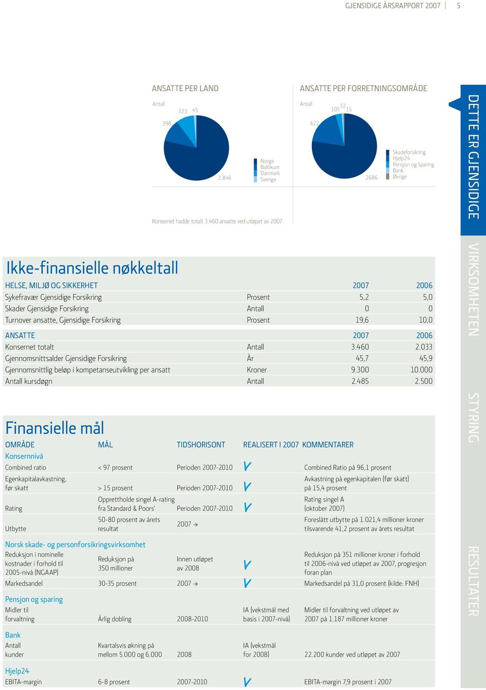 033 Gjennomsnittsalder Gjensidige Forsikring År 45,7 45,9 Gjennomsnittlig beløp i kompetanseutvikling per ansatt Kroner 9.300 10.000 Antall kursdøgn Antall 2.485 2.