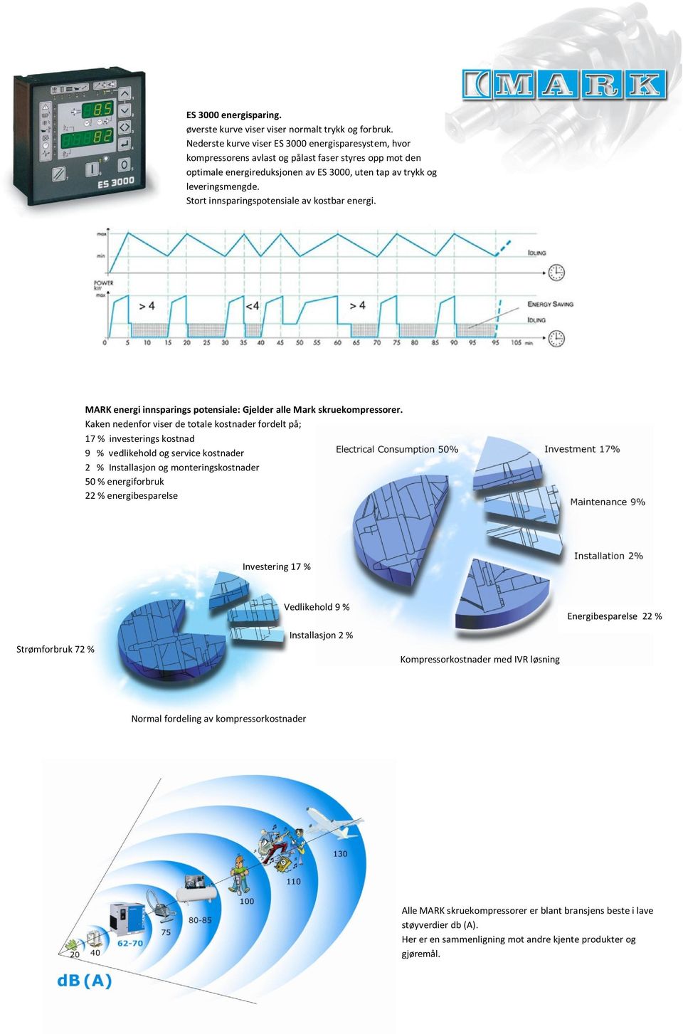 Stort innsparingspotensiale av kostbar energi. MARK energi innsparings potensiale: Gjelder alle Mark skruekompressorer.