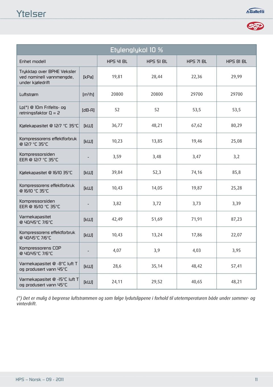 [kw] 10,23 13,85 19,46 25,08-3,59 3,48 3,47 3,2 Kjølekapasitet @ 16/10 35 C [kw] 39,84 52,3 74,16 85,8 @ 16/10 C 35 C Kompressorsiden EER @ 16/10 C 35 C Varmekapasitet Kompressorens COP