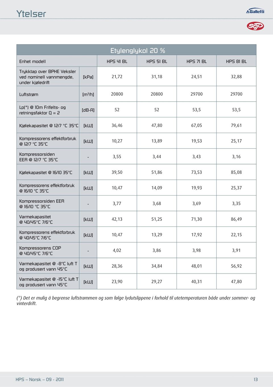 [kw] 10,27 13,89 19,53 25,17-3,55 3,44 3,43 3,16 Kjølekapasitet @ 16/10 35 C [kw] 39,50 51,86 73,53 85,08 @ 16/10 C 35 C Kompressorsiden EER @ 16/10 C 35 C Varmekapasitet Kompressorens COP