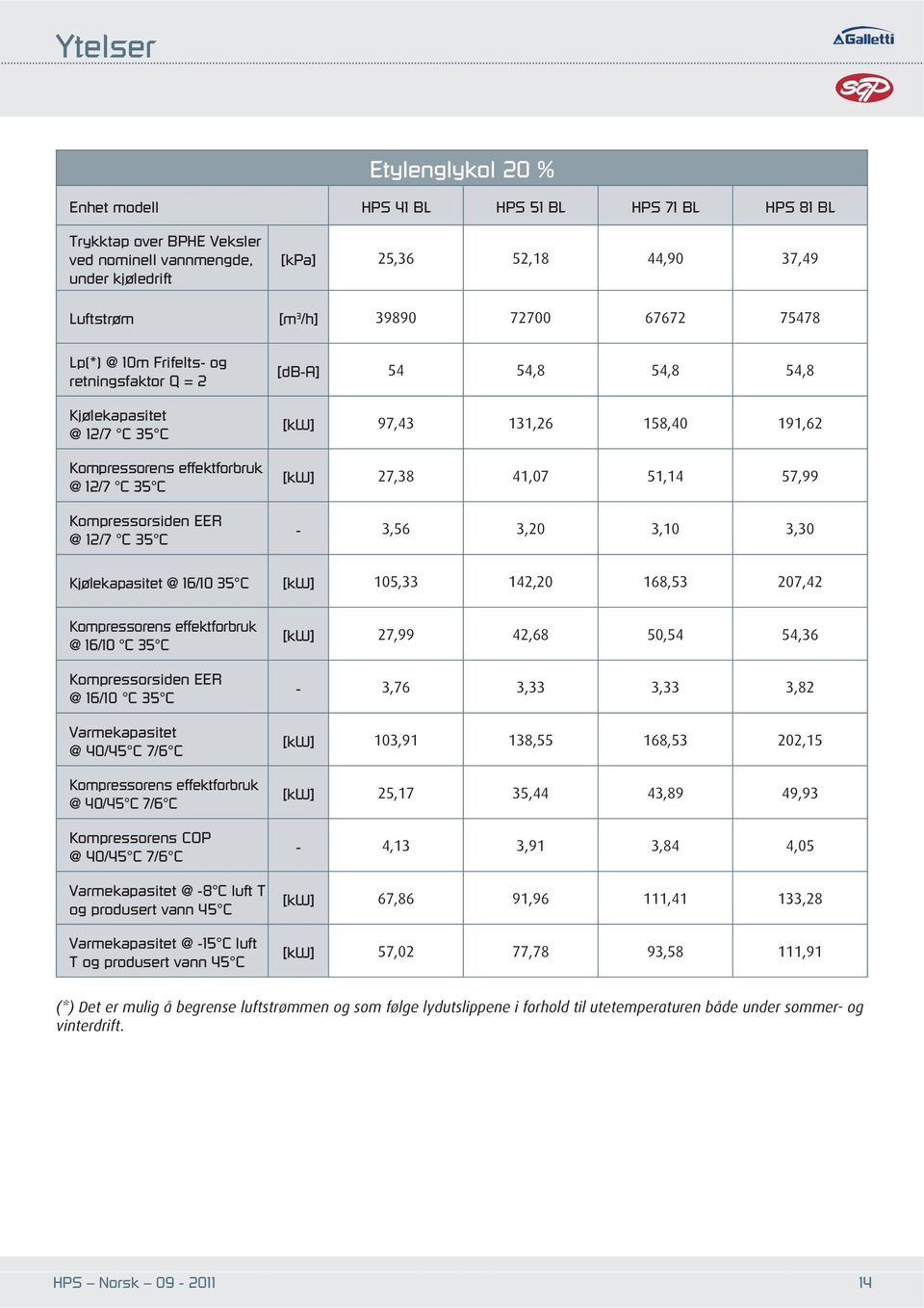 191,62 [kw] 27,38 41,07 51,14 57,99-3,56 3,20 3,10 3,30 Kjølekapasitet @ 16/10 35 C [kw] 105,33 142,20 168,53 207,42 @ 16/10 C 35 C Kompressorsiden EER @ 16/10 C 35 C Varmekapasitet Kompressorens COP