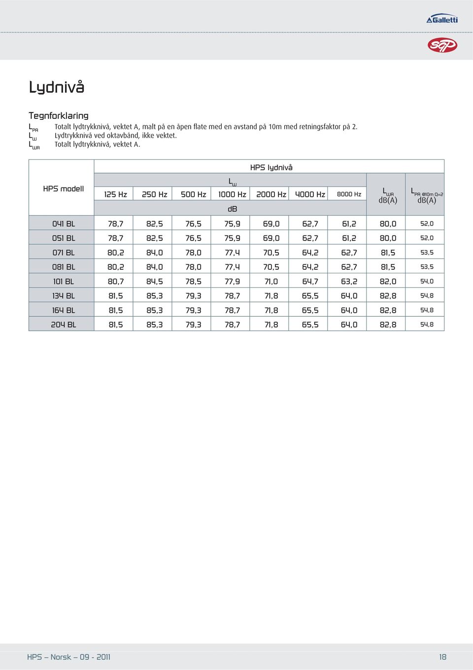 HPS lydnivå HPS modell L W 125 Hz 250 Hz 500 Hz 1000 Hz 2000 Hz 4000 Hz 8000 Hz db L WA db(a) L PA @10m Q=2 db(a) 041 BL 78,7 82,5 76,5 75,9 69,0 62,7 61,2 80,0 52,0 051 BL 78,7 82,5 76,5