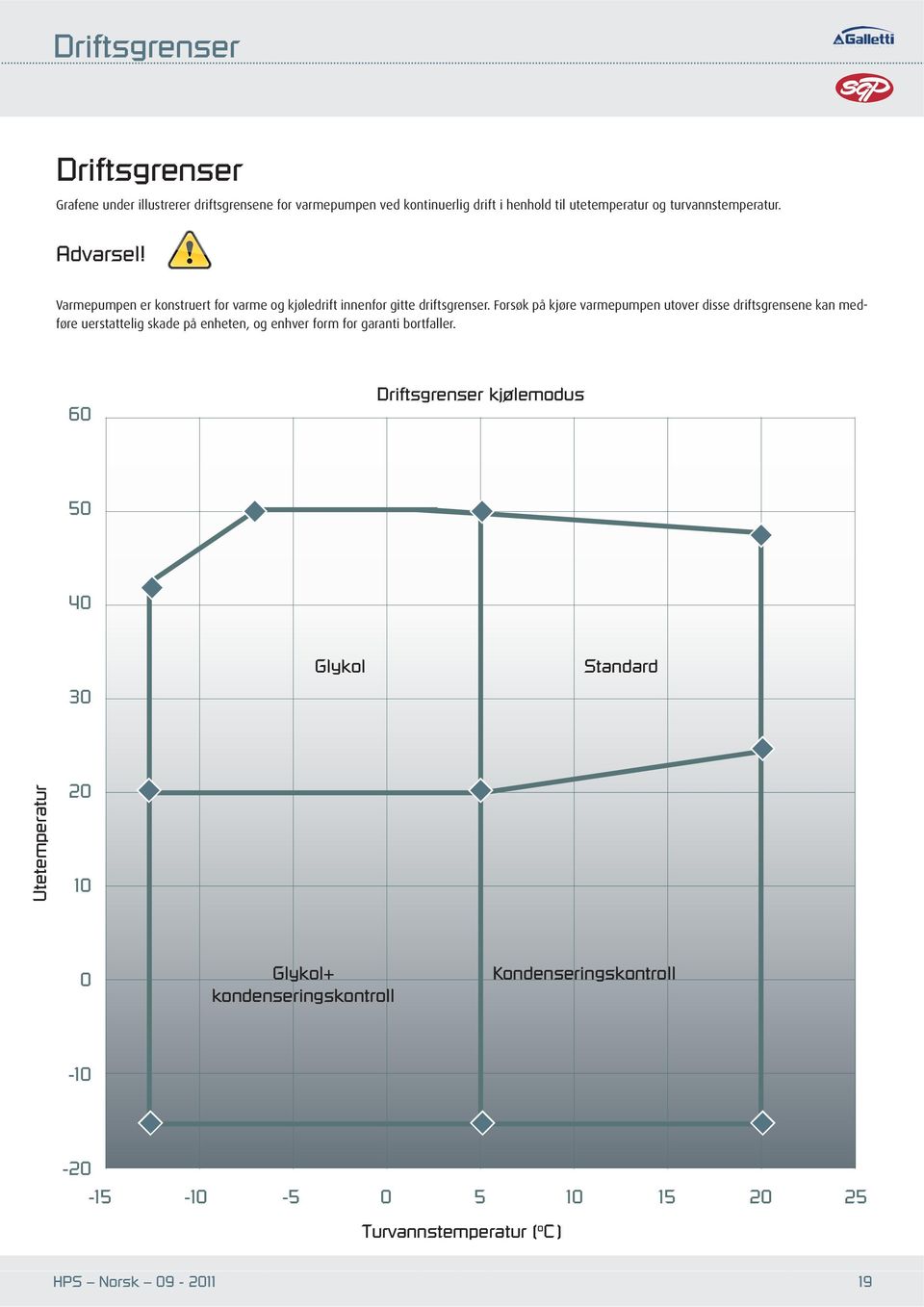 Forsøk på kjøre varmepumpen utover disse driftsgrensene kan medføre uerstattelig skade på enheten, og enhver form for garanti bortfaller.