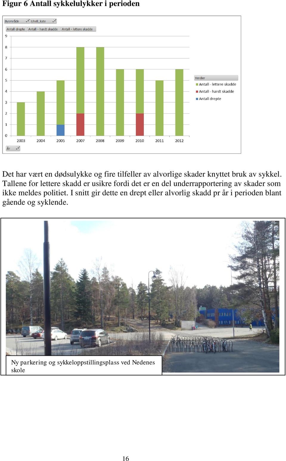 Tallene for lettere skadd er usikre fordi det er en del underrapportering av skader som ikke