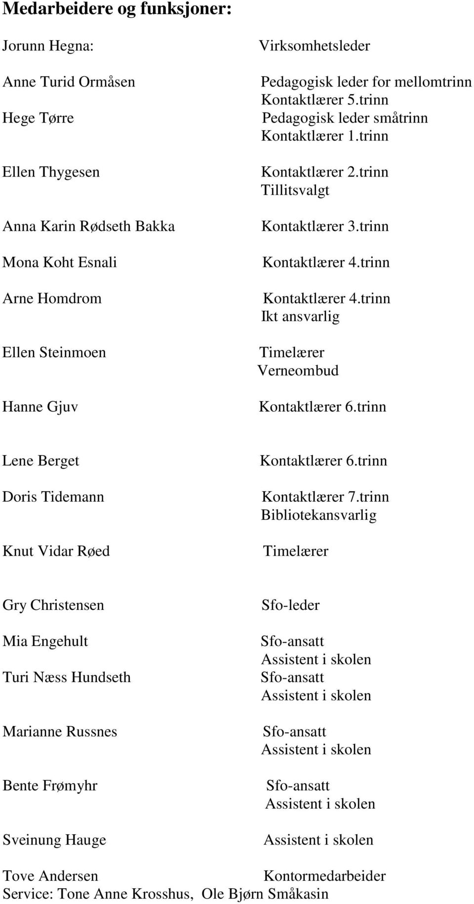 trinn Kontaktlærer 4.trinn Ikt ansvarlig Timelærer Verneombud Kontaktlærer 6.trinn Lene Berget Doris Tidemann Knut Vidar Røed Kontaktlærer 6.trinn Kontaktlærer 7.