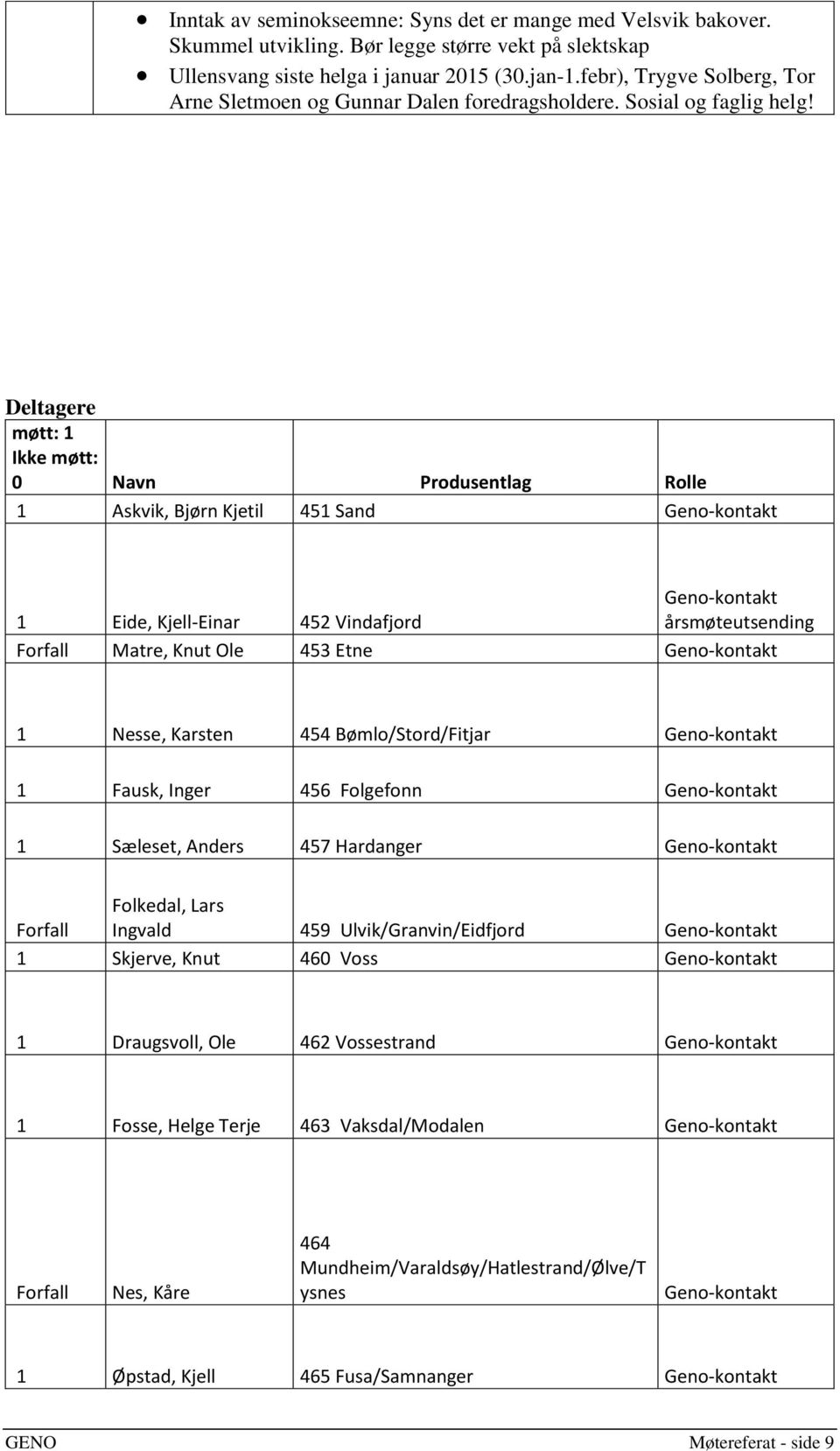 Deltagere møtt: 1 Ikke møtt: 0 Navn Produsentlag Rolle 1 Askvik, Bjørn Kjetil 451 Sand Geno-kontakt Geno-kontakt 1 Eide, Kjell-Einar 452 Vindafjord årsmøteutsending Forfall Matre, Knut Ole 453 Etne