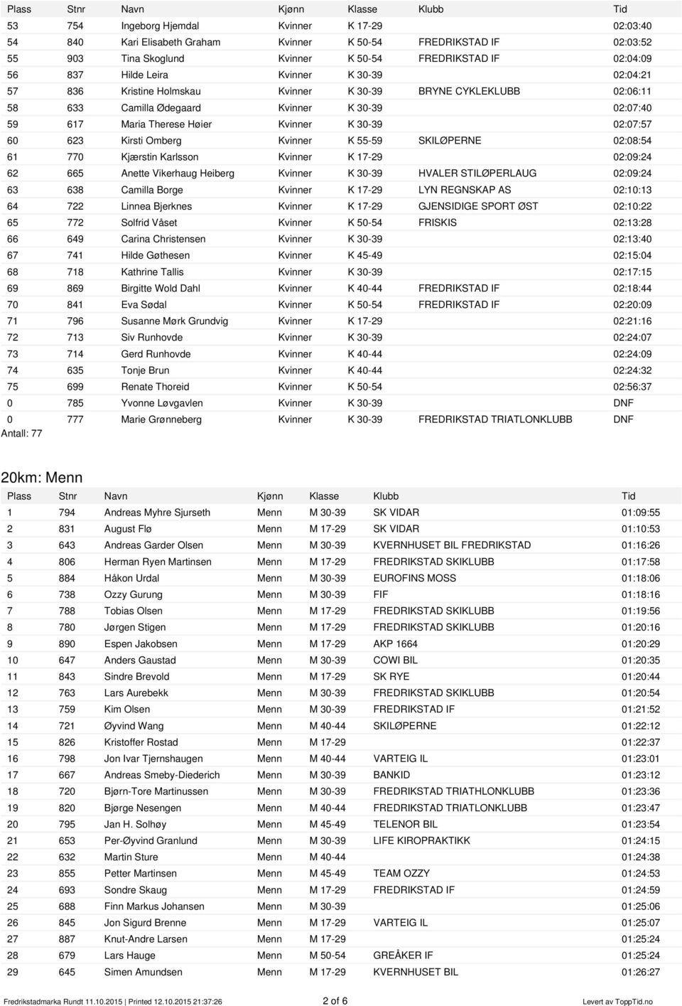 Kirsti Omberg Kvinner K 55-59 SKILØPERNE 02:08:54 61 770 Kjærstin Karlsson Kvinner K 17-29 02:09:24 62 665 Anette Vikerhaug Heiberg Kvinner K 30-39 HVALER STILØPERLAUG 02:09:24 63 638 Camilla Borge