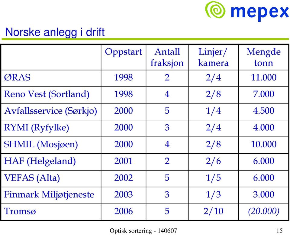 2001 2 VEFAS (Alta) 2002 5 Finmark Miljøtjeneste 2003 3 2/8 1/4 2/4 2/8 2/6 1/5 1/3 Mengde tonn 11.
