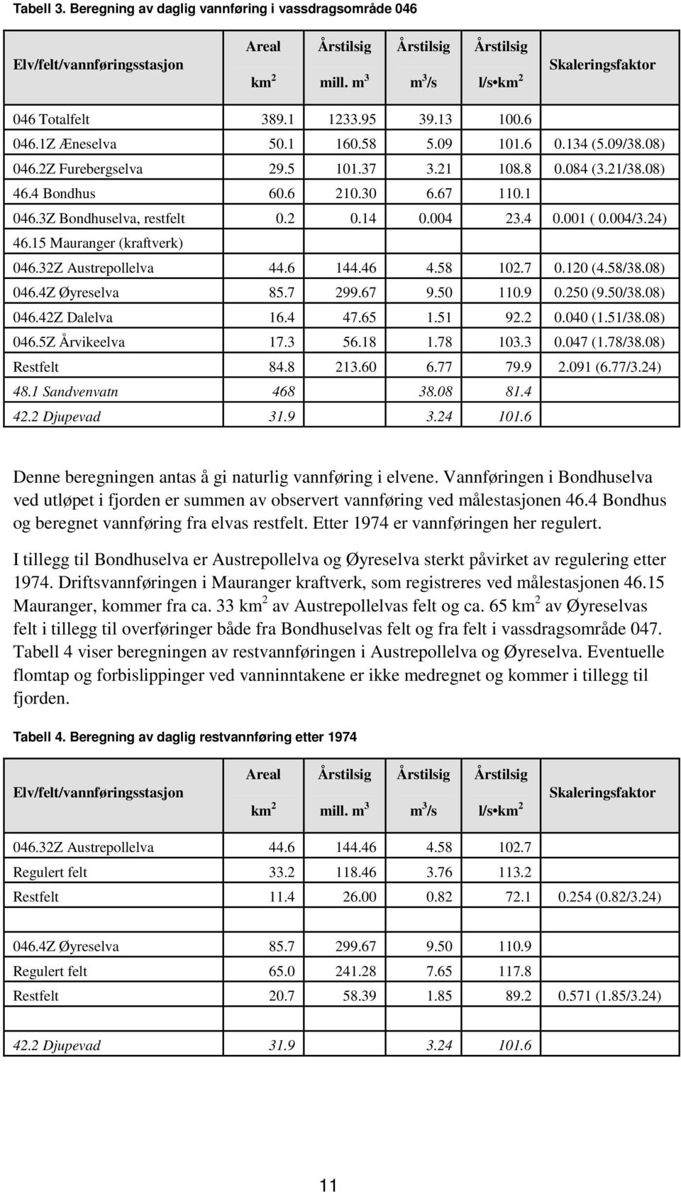 4 0.001 ( 0.004/3.24) 46.15 Mauranger (kraftverk) 046.32Z Austrepollelva 44.6 144.46 4.58 102.7 0.120 (4.58/38.08) 046.4Z Øyreselva 85.7 299.67 9.50 110.9 0.250 (9.50/38.08) 046.42Z Dalelva 16.4 47.