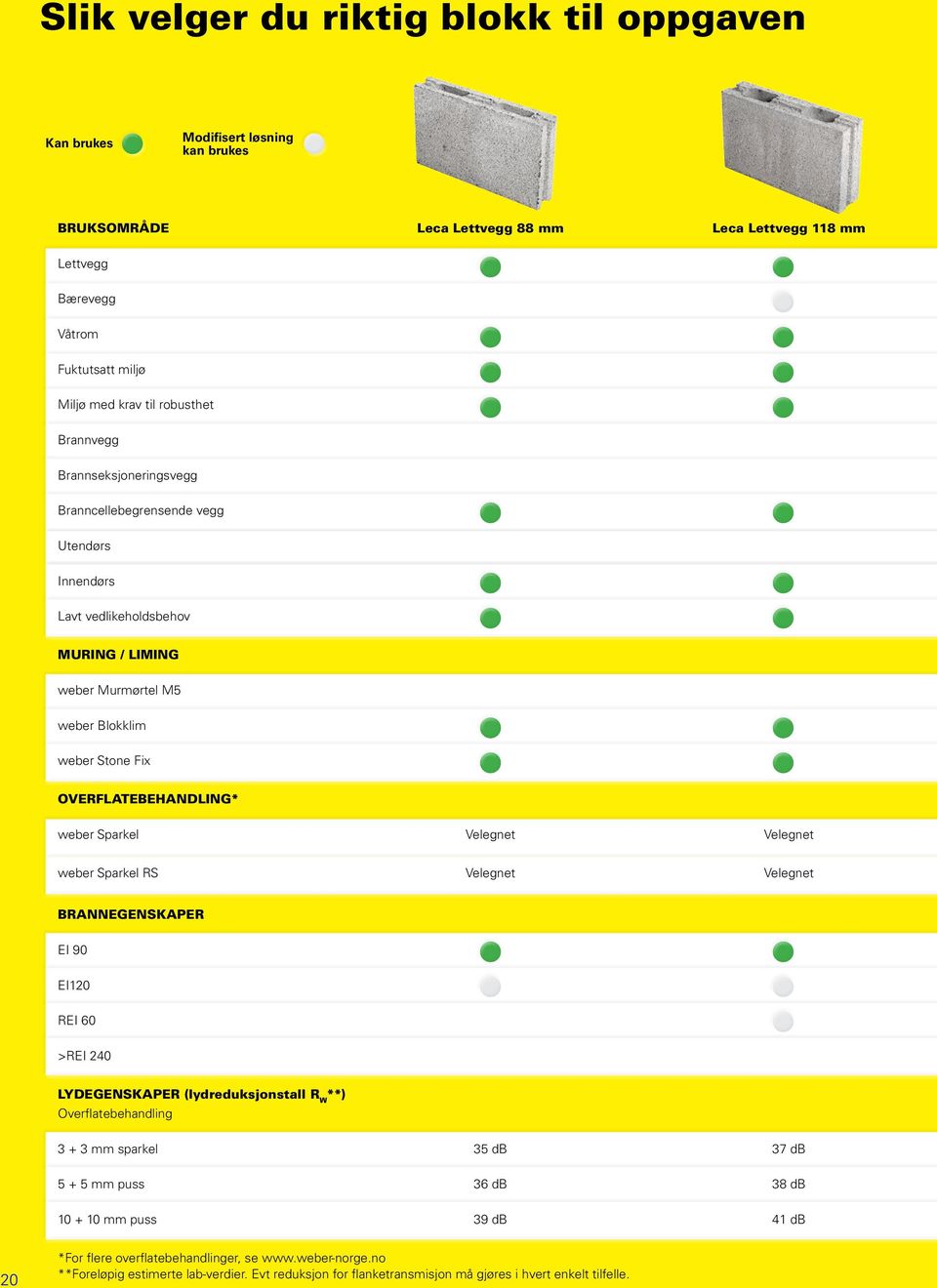weber Sparkel Velegnet Velegnet weber Sparkel RS Velegnet Velegnet BRANNEGENSKAPER EI 90 EI120 REI 60 >REI 240 LYDEGENSKAPER (lydreduksjonstall R W **) Overflatebehandling 3 + 3 mm sparkel 35 db 37