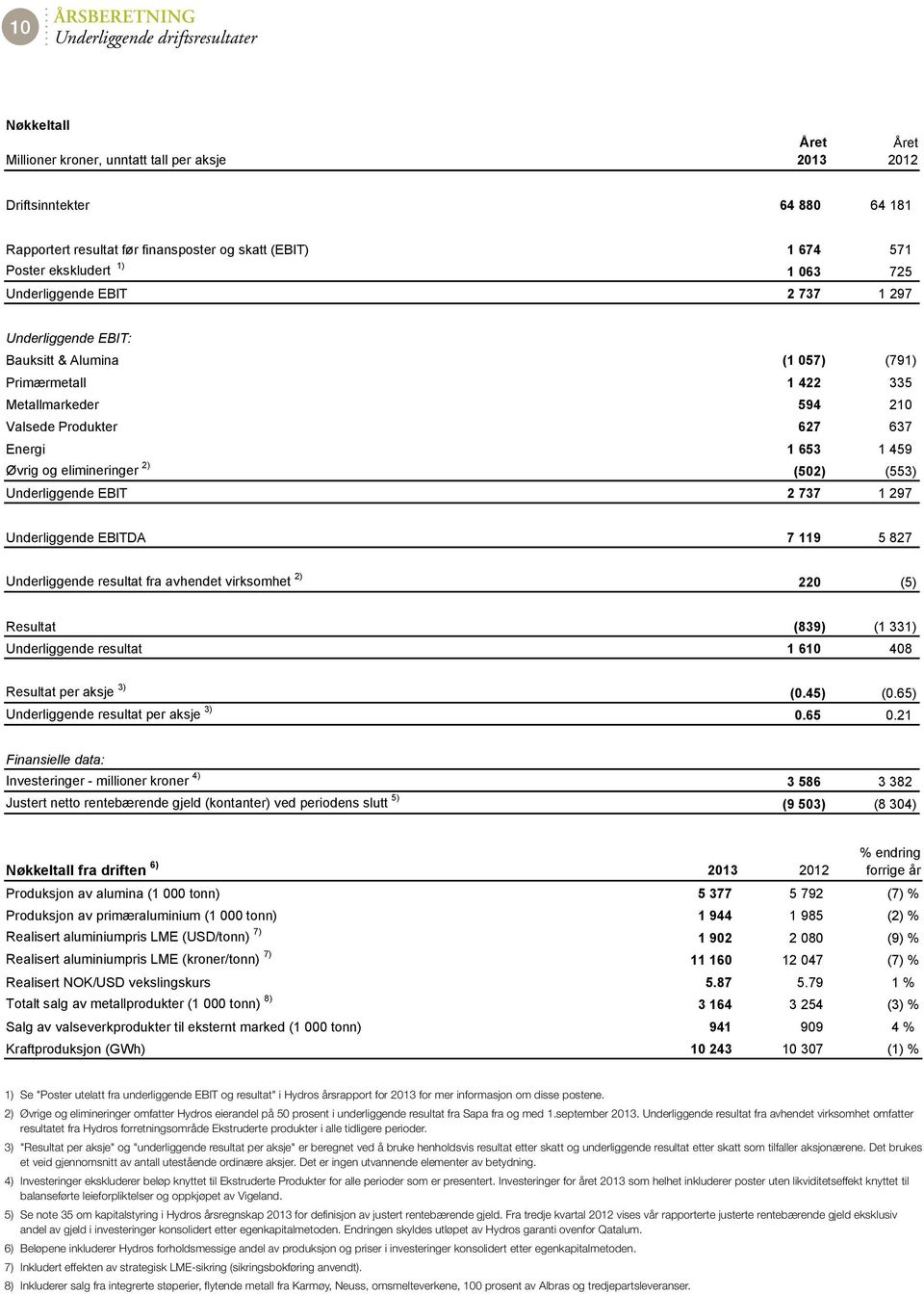 637 Energi 1 653 1 459 Øvrig og elimineringer 2) (502) (553) Underliggende EBIT 2 737 1 297 Underliggende EBITDA 7 119 5 827 Underliggende resultat fra avhendet virksomhet 2) 220 (5) Resultat (839)