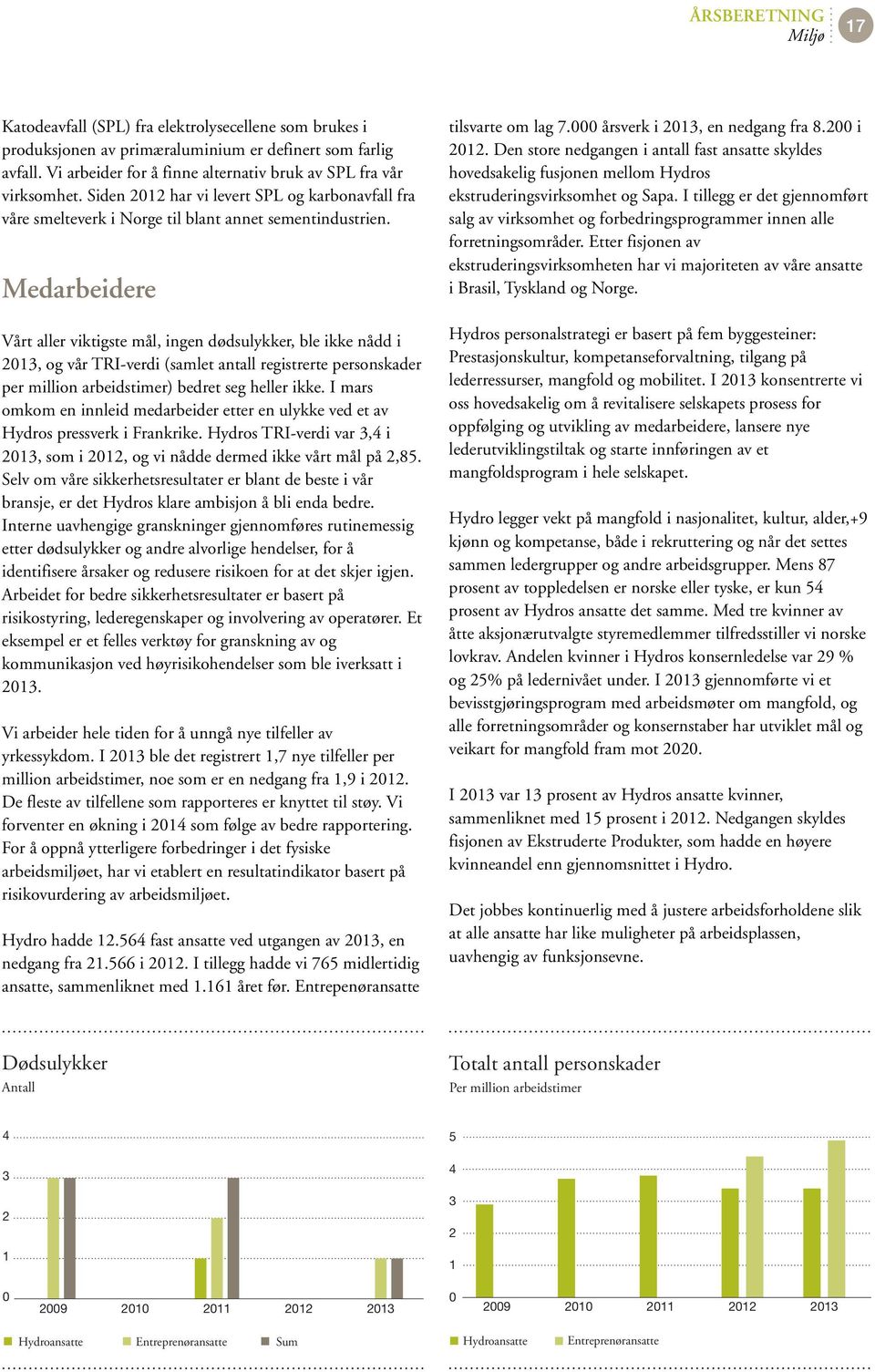 Medarbeidere Vårt aller viktigste mål, ingen dødsulykker, ble ikke nådd i 2013, og vår TRI-verdi (samlet antall registrerte personskader per million arbeidstimer) bedret seg heller ikke.