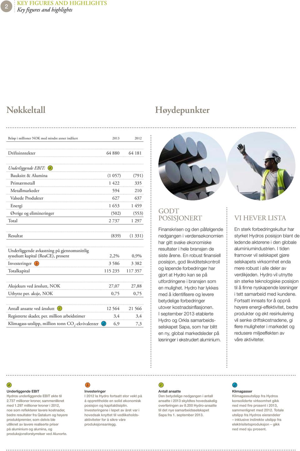 Underliggende avkastning på gjennomsnittlig sysselsatt kapital (RoaCE), prosent 2,2% 0,9% Investeringer b 3 586 3 382 Totalkapital 115 235 117 357 Aksjekurs ved årsslutt, NOK 27,07 27,88 Utbytte per.