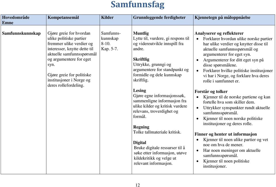 Muntlig Lytte til, vurdere, gi respons til og videreutvikle innspill fra andre. Skriftlig Uttrykke, grunngi og argumentere for standpunkt og formidle og dele kunnskap skriftlig.