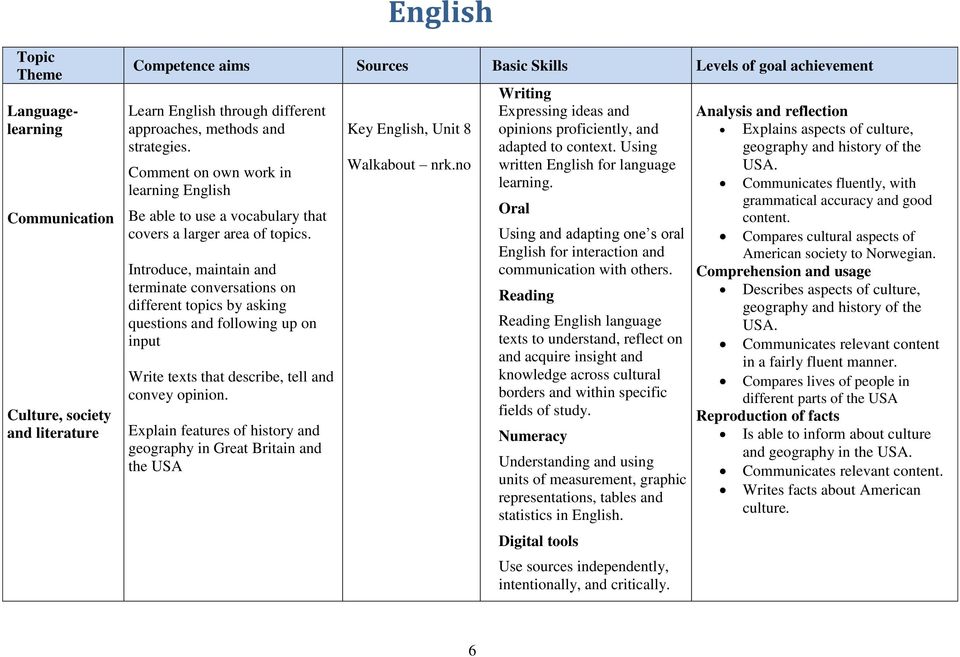 Introduce, maintain and terminate conversations on different topics by asking questions and following up on input Write texts that describe, tell and convey opinion.