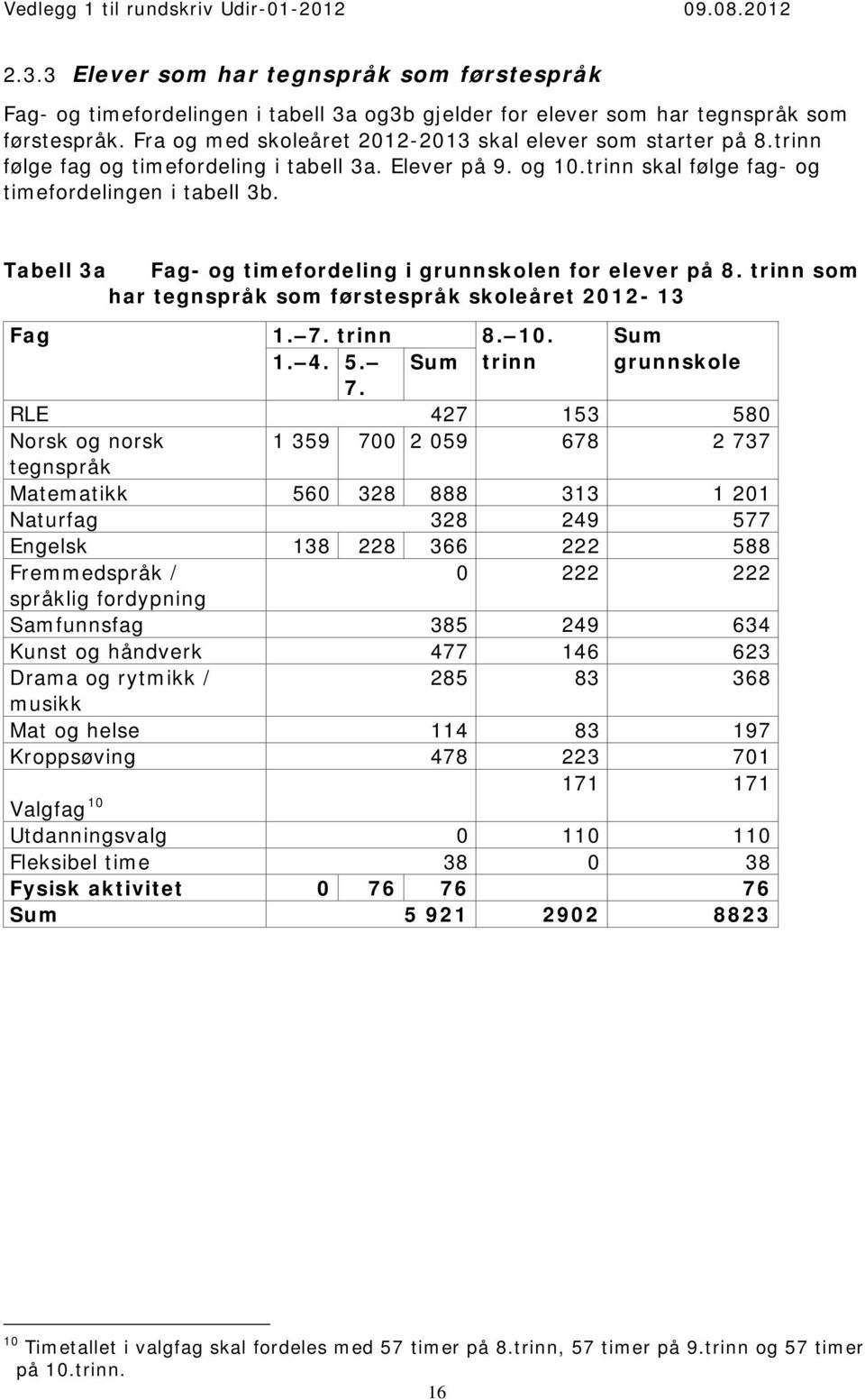 Tabell 3a Fag- og timefordeling i grunnskolen for elever på 8. trinn som har tegnspråk som førstespråk skoleåret 2012-13 Fag 1. 7. trinn 8. 10. Sum 1. 4. 5. Sum trinn grunnskole 7.