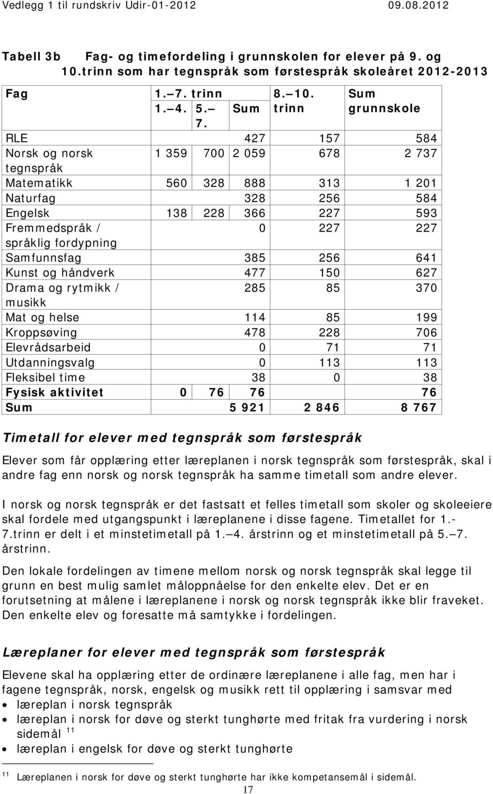 Samfunnsfag 385 256 641 Kunst og håndverk 477 150 627 Drama og rytmikk / 285 85 370 musikk Mat og helse 114 85 199 Kroppsøving 478 228 706 Elevrådsarbeid 0 71 71 Utdanningsvalg 0 113 113 Fleksibel