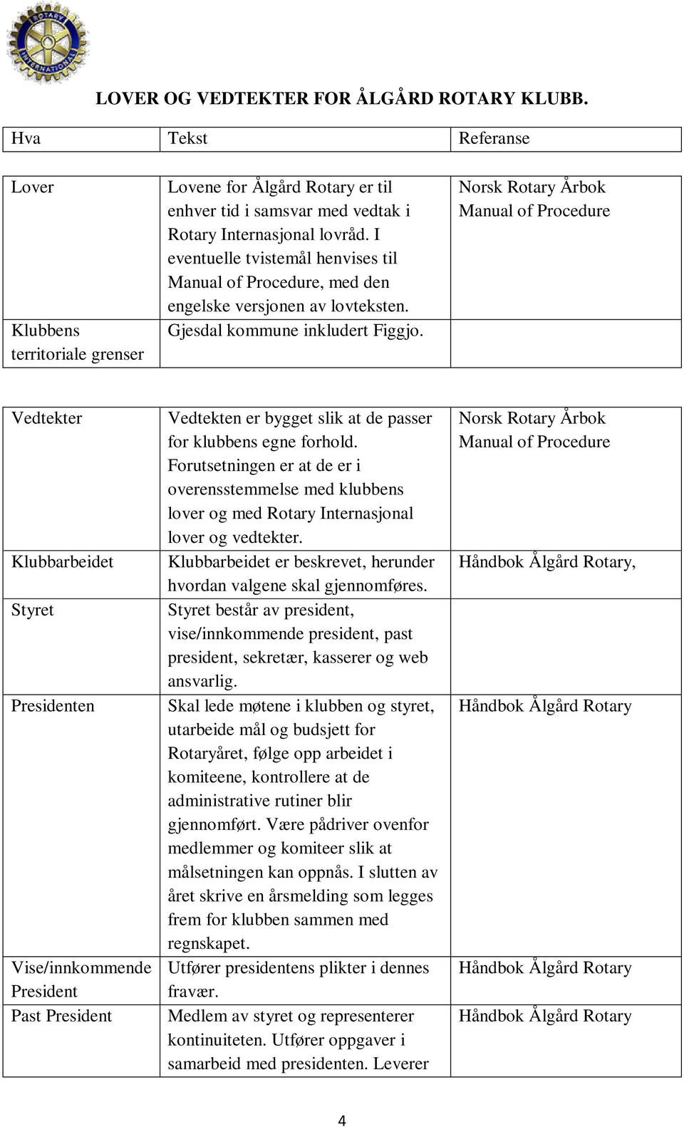 Norsk Rotary Årbok Manual of Procedure Vedtekter Klubbarbeidet Styret Presidenten Vise/innkommende President Past President Vedtekten er bygget slik at de passer for klubbens egne forhold.