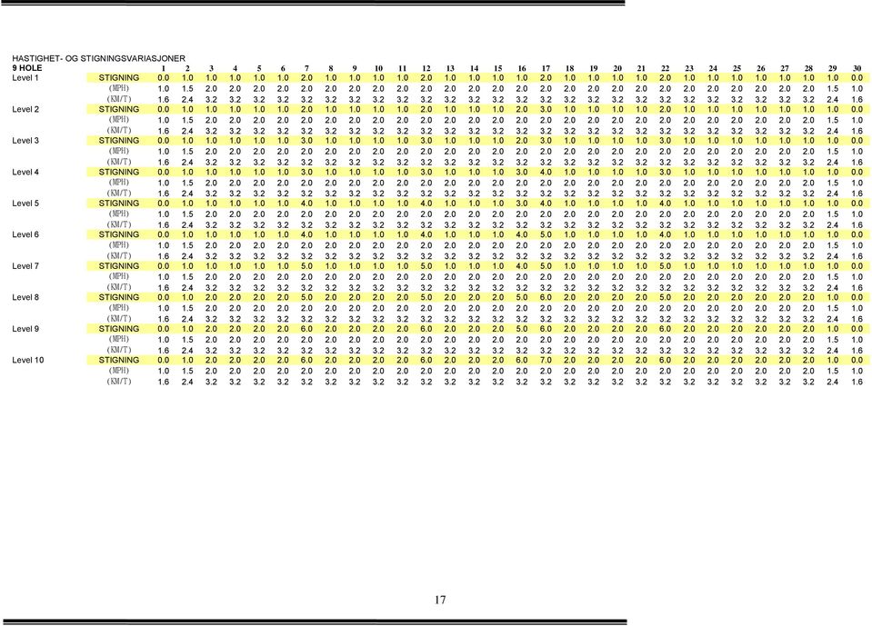 4 1.6 Level 2 STIGNING 0.0 1.0 1.0 1.0 1.0 1.0 2.0 1.0 1.0 1.0 1.0 2.0 1.0 1.0 1.0 2.0 3.0 1.0 1.0 1.0 1.0 2.0 1.0 1.0 1.0 1.0 1.0 1.0 1.0 0.4 1.6 Level 3 STIGNING 0.0 1.0 1.0 1.0 1.0 1.0 3.0 1.0 1.0 1.0 1.0 3.0 1.0 1.0 1.0 2.0 3.0 1.0 1.0 1.0 1.0 3.0 1.0 1.0 1.0 1.0 1.0 1.0 1.0 0.4 1.6 Level 4 STIGNING 0.